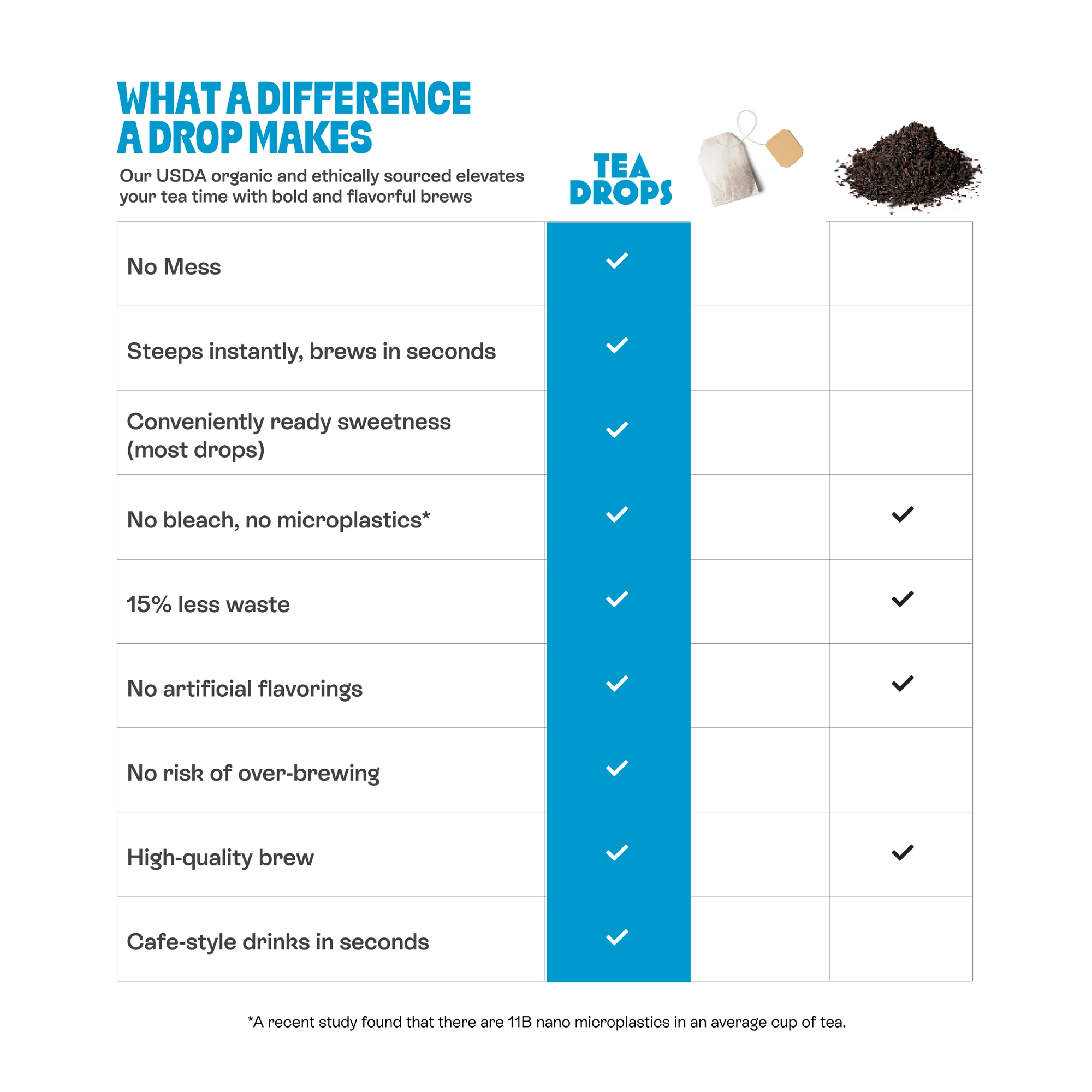 Chart comparing Tea Drops with other ways to make tea